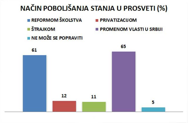 Najviše (65%) ispitanika smatra da bi se stanje u prosveti poboljšalo promenom vlasti u Srbiji, a 5% smatra da se stanje ne može promeniti.