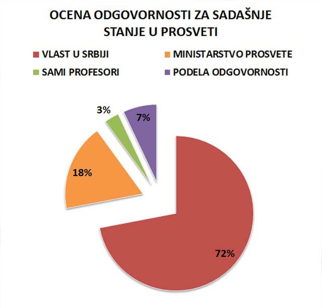 90% ispitanika smatra da su za stanje u prosveti odgovorni vlast u Srbiji i Ministarstvo prosvete.