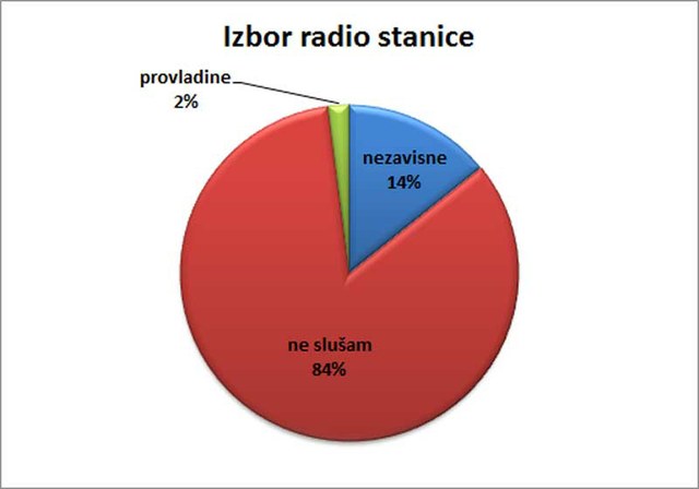 83,79% ispitanika ne sluša radio.
