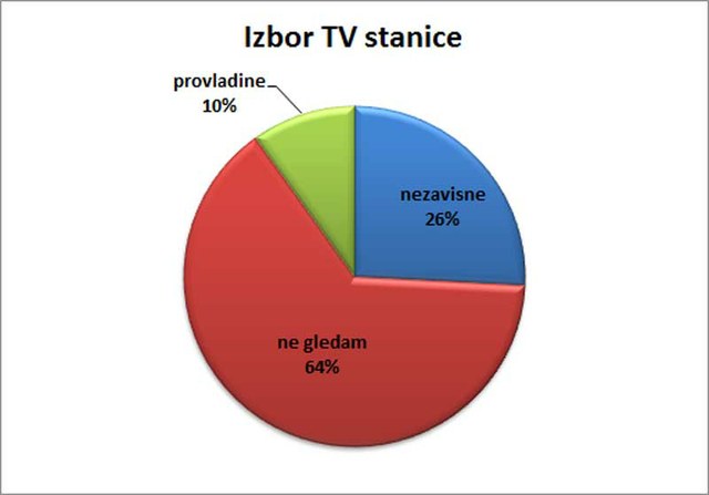25,81% ispitanika se radije opredeljuje za nezavisne TV stanice u odnosu na 9,85% koji prate provladine televizije.