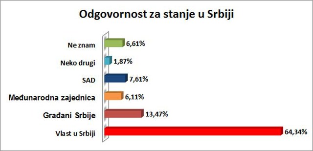 64,34% ispitanika smatra vlast u Srbiji krivom za stanje u Srbiji.