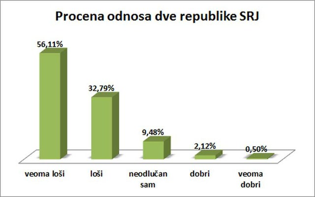 88,90% ispitanika smatra odnose između Srbije i Crne Gore lošim.