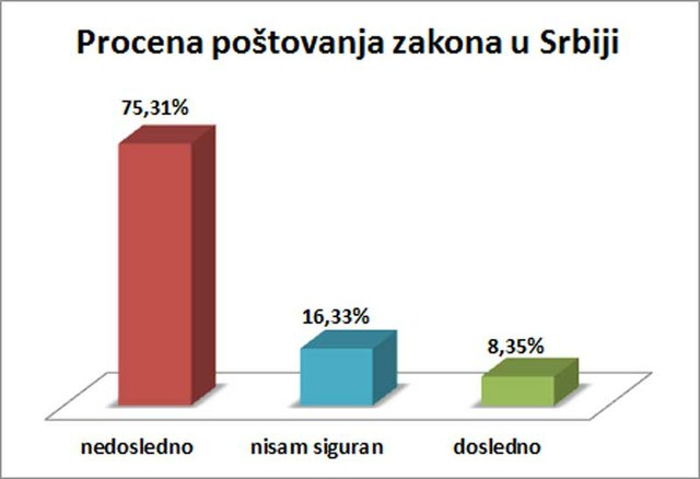 75,31% ispitanika smatra da se u Srbiji nedosledno poštuju zakoni.