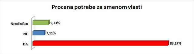 83,17% ispitanika smatra da je potrebna smena vlasti u Srbiji.