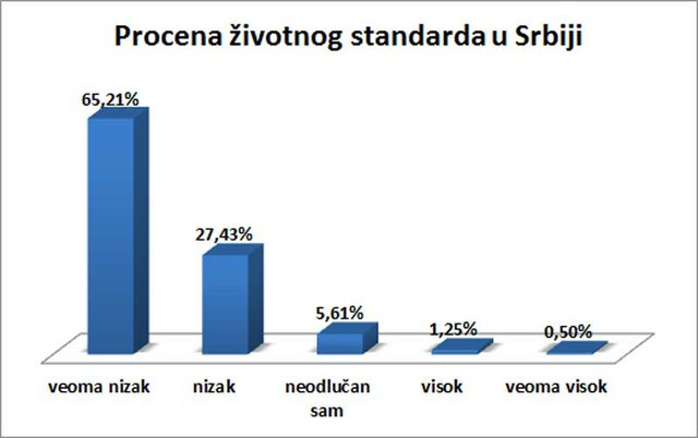 92,64% smatra da je životni standard u Srbiji nizak.