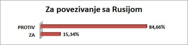 84,66% je protiv povezivanja Srbije sa Rusijom.
