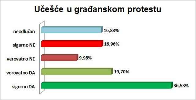 56,23% ispitanika bilo bi spremno da učešćem u građanskom protestu brani svoje pravo glasa.