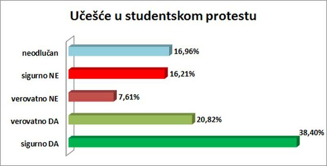 59,22% ispitanika bilo bi spremno da učestvuje u studentskom protestu u slučaju izborne krađe.