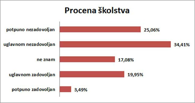 59,47% ispitanika nezadaovoljno školstvom u Srbiji.